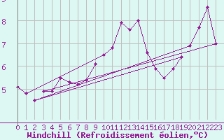 Courbe du refroidissement olien pour Ouessant (29)