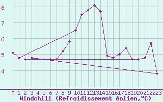 Courbe du refroidissement olien pour Cherbourg (50)