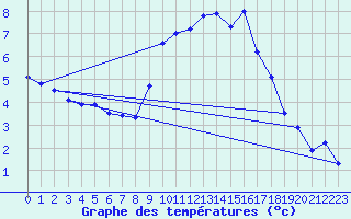 Courbe de tempratures pour Humain (Be)