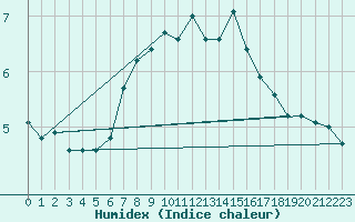 Courbe de l'humidex pour Donna Nook