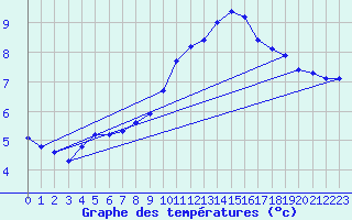 Courbe de tempratures pour Roujan (34)