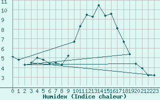 Courbe de l'humidex pour Tours (37)