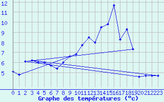 Courbe de tempratures pour Mathaux-tape (10)