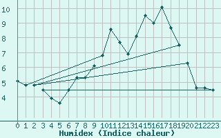 Courbe de l'humidex pour Kuemmersruck