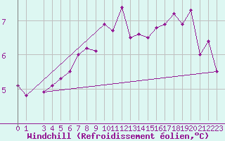 Courbe du refroidissement olien pour Zilani