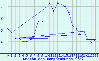 Courbe de tempratures pour La Fretaz (Sw)