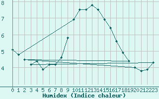 Courbe de l'humidex pour Leek Thorncliffe