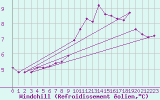 Courbe du refroidissement olien pour Bourges (18)