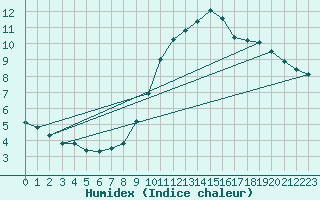 Courbe de l'humidex pour Steenvoorde (59)