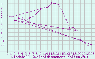 Courbe du refroidissement olien pour Chasseral (Sw)