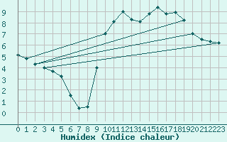 Courbe de l'humidex pour Ruffiac (47)