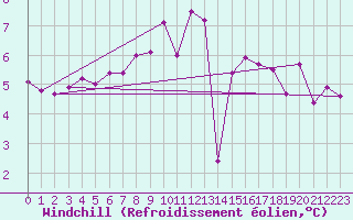 Courbe du refroidissement olien pour Oehringen