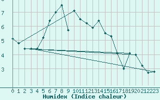 Courbe de l'humidex pour Borris