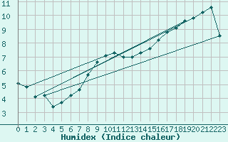 Courbe de l'humidex pour Villette (54)