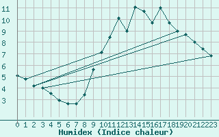 Courbe de l'humidex pour Reventin (38)