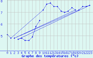 Courbe de tempratures pour Hel