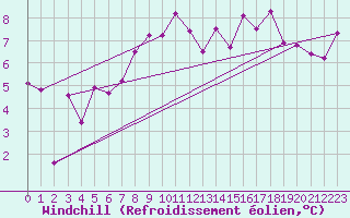 Courbe du refroidissement olien pour Tulloch Bridge