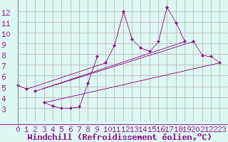 Courbe du refroidissement olien pour Norderney