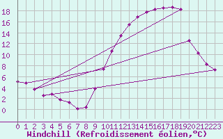 Courbe du refroidissement olien pour Dounoux (88)