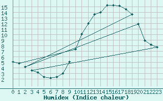 Courbe de l'humidex pour Mont-Rigi (Be)