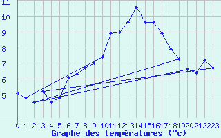 Courbe de tempratures pour Pully-Lausanne (Sw)