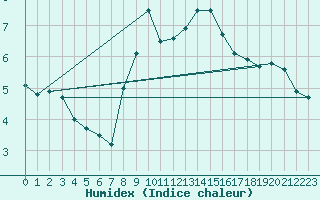 Courbe de l'humidex pour Valley