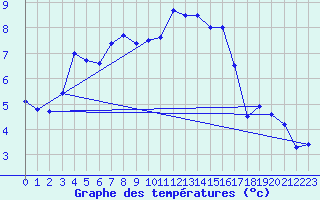 Courbe de tempratures pour Embrun (05)
