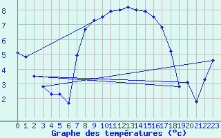 Courbe de tempratures pour Manston (UK)