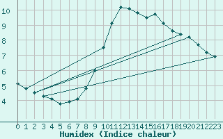 Courbe de l'humidex pour Wittenberg