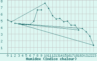 Courbe de l'humidex pour Vangsnes