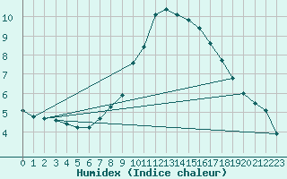 Courbe de l'humidex pour Mallersdorf-Pfaffenb