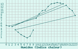 Courbe de l'humidex pour Herserange (54)