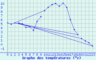 Courbe de tempratures pour Rosenheim