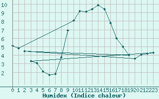 Courbe de l'humidex pour C. Budejovice-Roznov