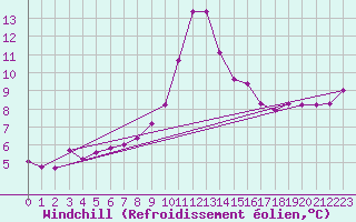 Courbe du refroidissement olien pour Dunkerque (59)