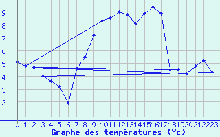 Courbe de tempratures pour Schwandorf