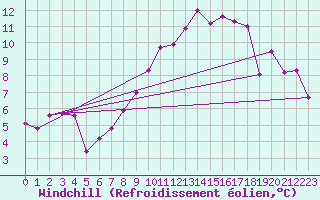 Courbe du refroidissement olien pour Rohrbach