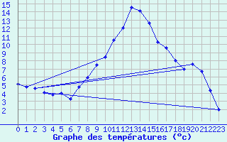 Courbe de tempratures pour Robbia