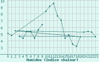 Courbe de l'humidex pour Elm