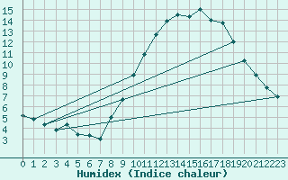 Courbe de l'humidex pour Rochefort Saint-Agnant (17)