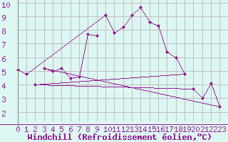 Courbe du refroidissement olien pour Luedenscheid