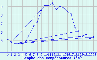 Courbe de tempratures pour Inverbervie