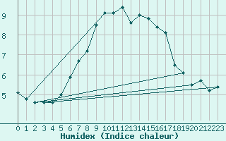 Courbe de l'humidex pour Inverbervie