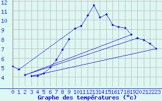 Courbe de tempratures pour Blasjo