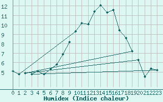 Courbe de l'humidex pour Leinefelde