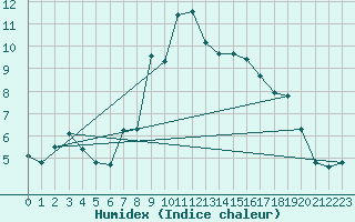 Courbe de l'humidex pour Laqueuille (63)