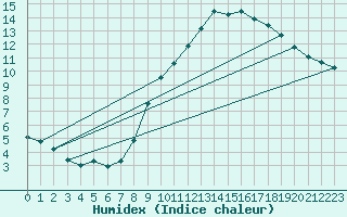 Courbe de l'humidex pour Bulson (08)