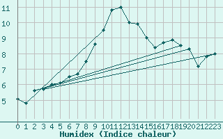 Courbe de l'humidex pour Brest (29)