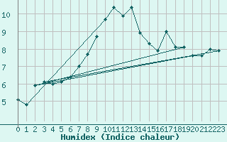 Courbe de l'humidex pour Chemnitz