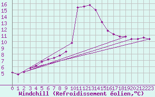 Courbe du refroidissement olien pour Hohrod (68)
